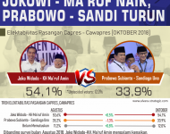 ELEKTABILITAS CAPRES – CAWAPRES: Jokowi – Ma’ruf Naik, Prabowo – Sandi Turun